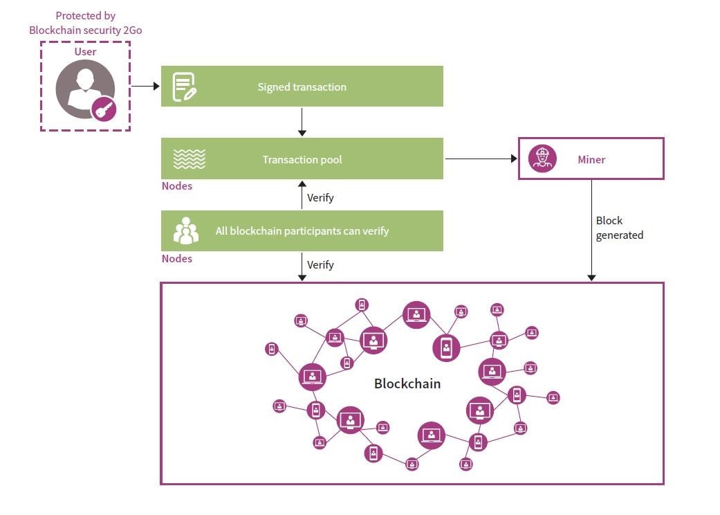 How Unbreakable is the Blockchain? | Bench Talk