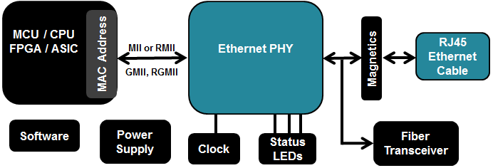 Three Things You Should Know About Ethernet Phy Bench Talk