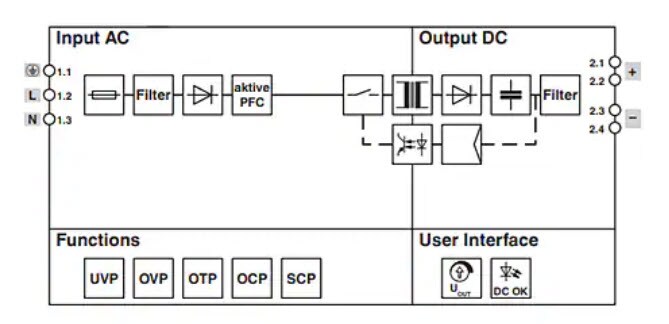 Block diagram of an essential power supply with indications for the various protection functions and user interface features. (Source: Phoenix Contact)