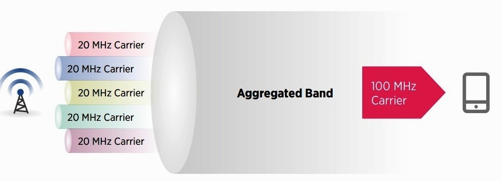 Figure 1: 5x20 MHz carrier aggregation Source: 3GPP Release 10