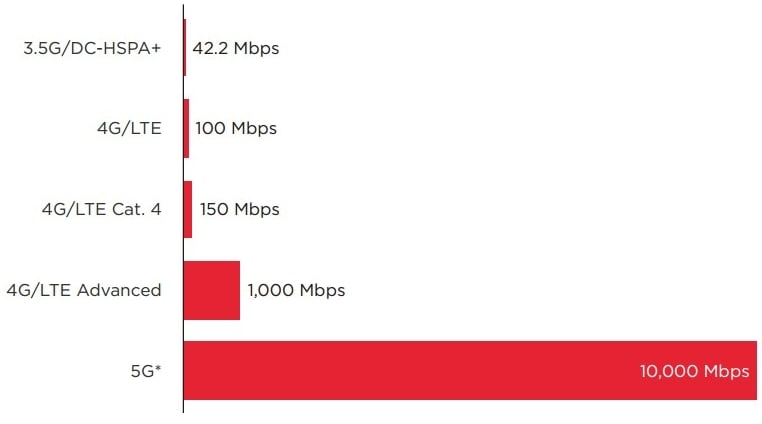 Figure 2: Theoretical data rates from 3.5G to 5G Source: GSMA Intelligence