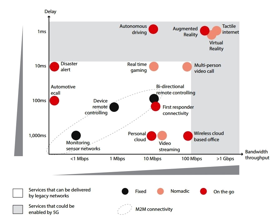 Figure 3: Theoretically at least, all applications but those in the shaded area can be accommodated by existing wireless networks, with the exception perhaps of multi-person video calling and the wireless cloud-based office. Along with sheer speed, the greatest determinant of whether those in the gray are possible in 5G will be end-to-end latency of 1 ms or less. Source: GSMA.