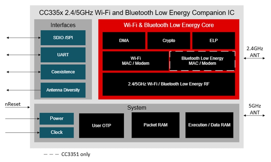 Chart - Texas Instruments SimpleLink™ CC335xMOD Energy Companion Modules