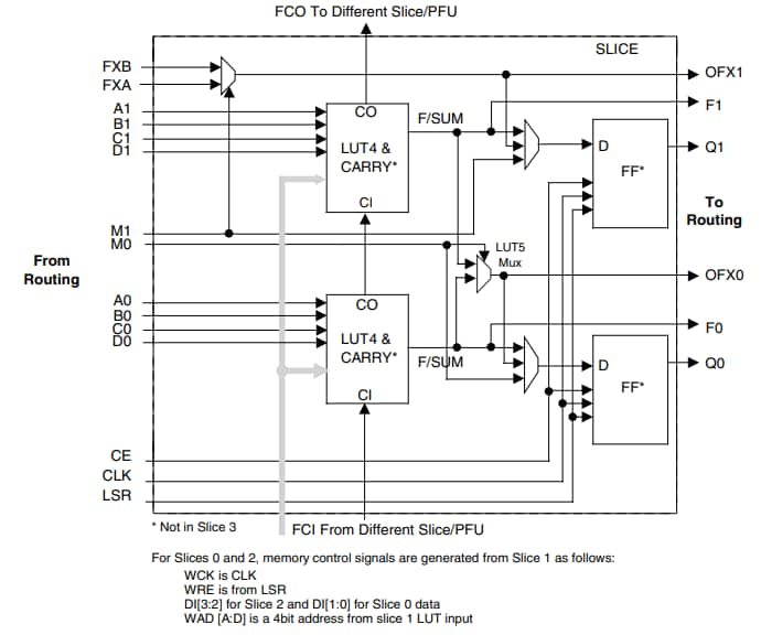 Lattice Semiconductor ECP2/M™ FPGAs