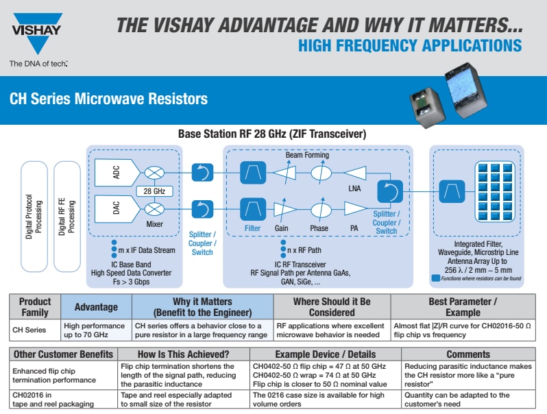 Vishay / Sfernice CH Series Thin Film Microwave Resistors Vishay / Sfernice CH Series Thin Film Microwave Resistors