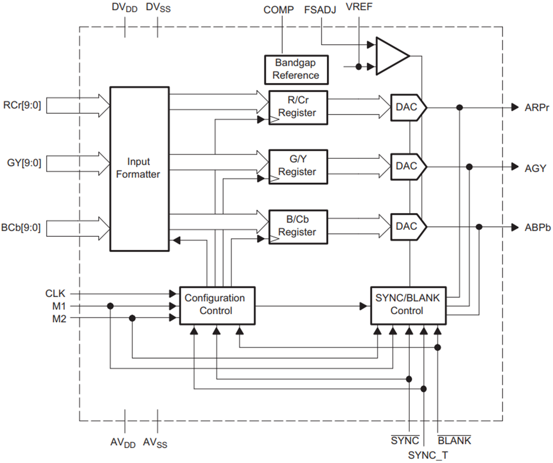Block Diagram - Texas Instruments THS8135 Triple High-Speed DAC
