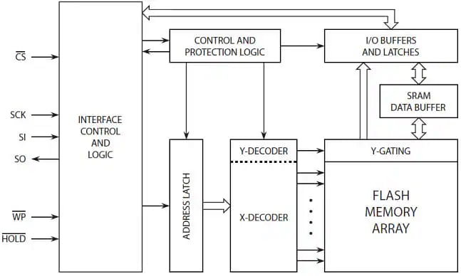 Block Diagram - Renesas / Dialog Fusion Enhanced Serial Flash Block Diagram - Renesas / Dialog Fusion Enhanced Serial Flash