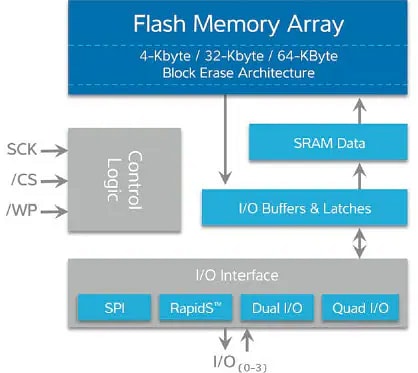 Block Diagram - Renesas / Dialog Fusion Enhanced Serial Flash Block Diagram - Renesas / Dialog Fusion Enhanced Serial Flash