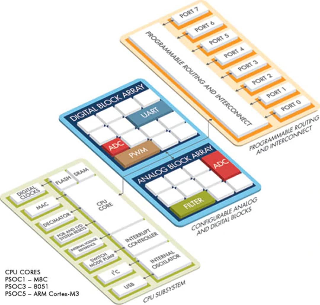 Infineon Technologies PSoC™ 5LP Cortex™-M3 SoCs Infineon Technologies PSoC™ 5LP Cortex™-M3 SoCs