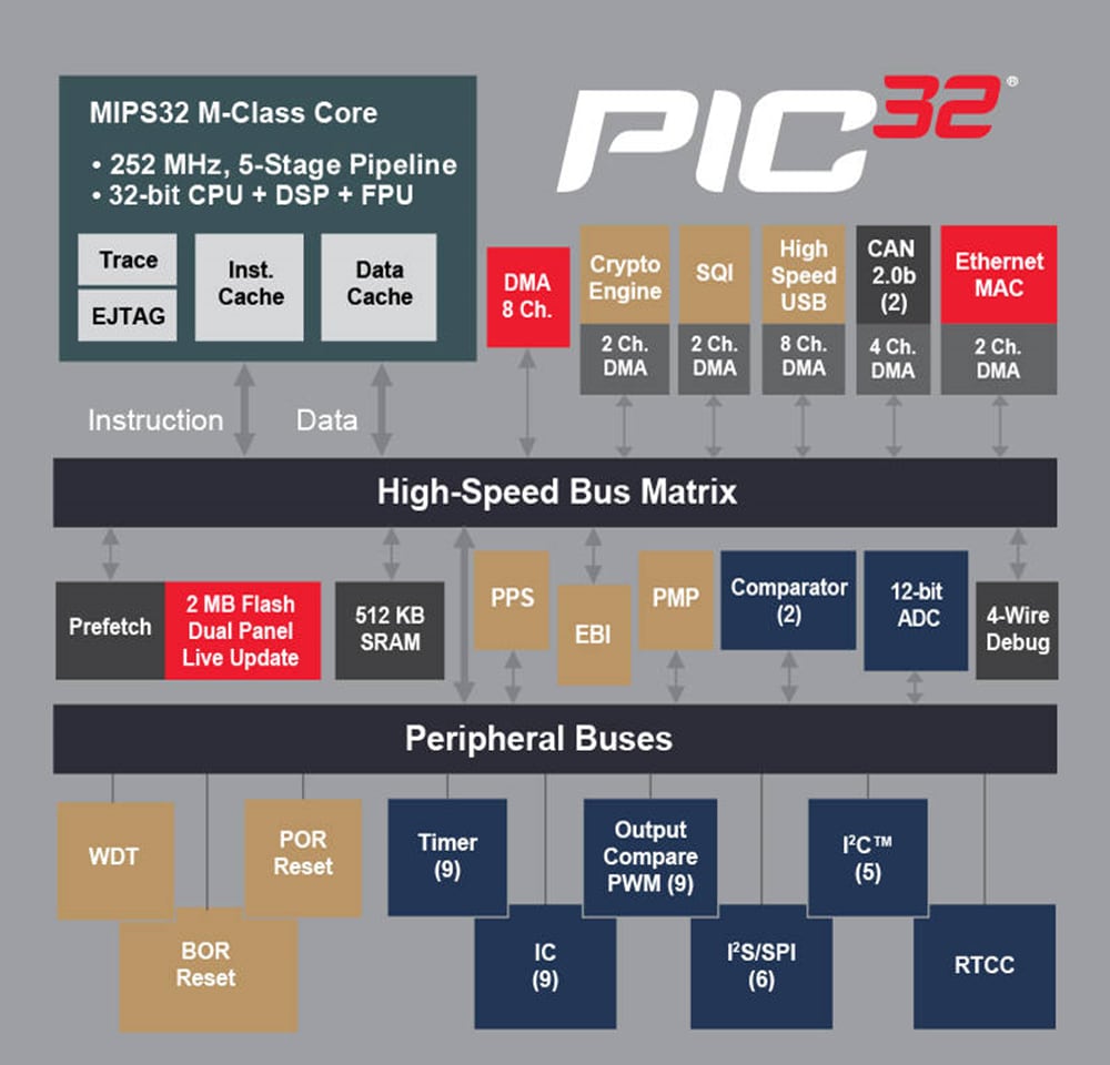 Block Diagram - Microchip Technology PIC32MZ EF Series 32-Bit Microcontrollers Block Diagram - Microchip Technology PIC32MZ EF Series 32-Bit Microcontrollers