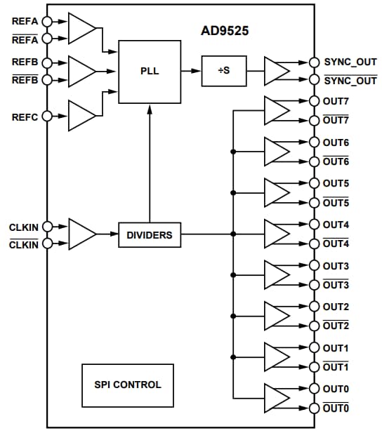 AD9525 Low Jitter Clock Generator ADI Mouser
