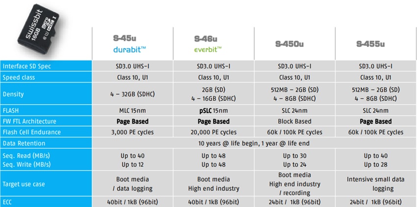 Industrial SD & microSD Memory Cards - Swissbit | Mouser
