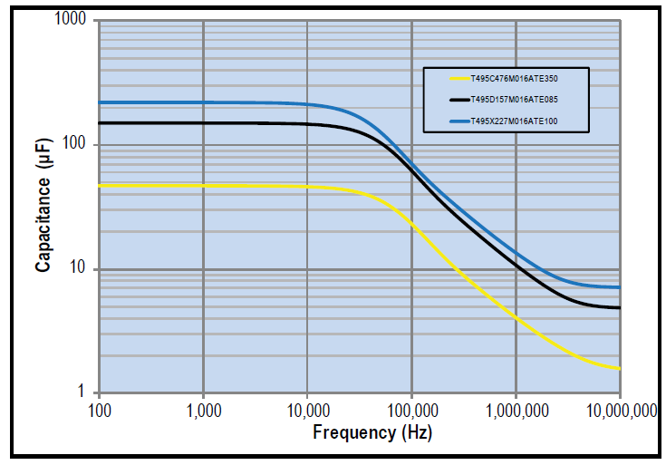 T495 Low ESR Tantalum Capacitors KEMET Mouser