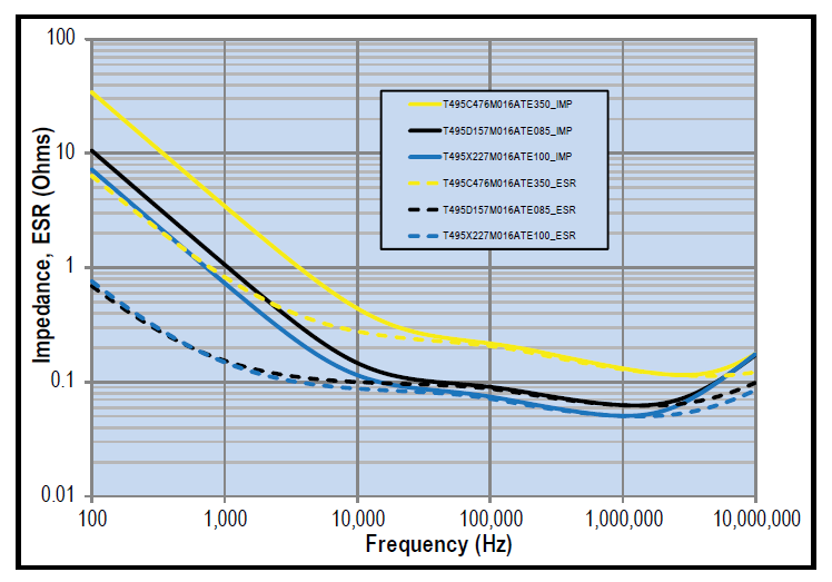 Capacitor Esr Chart