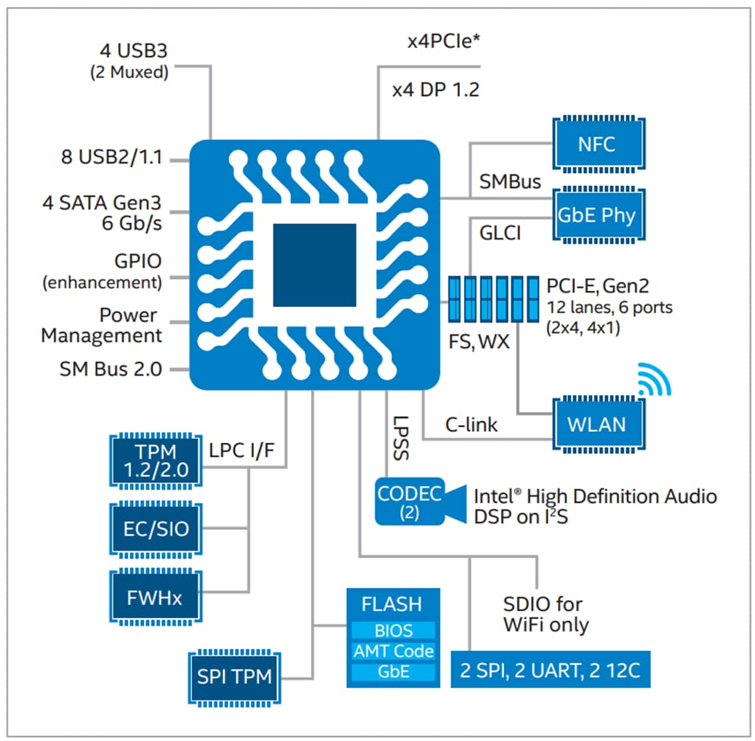 Core™ i3-5010U 14nm Processor - Intel | Mouser