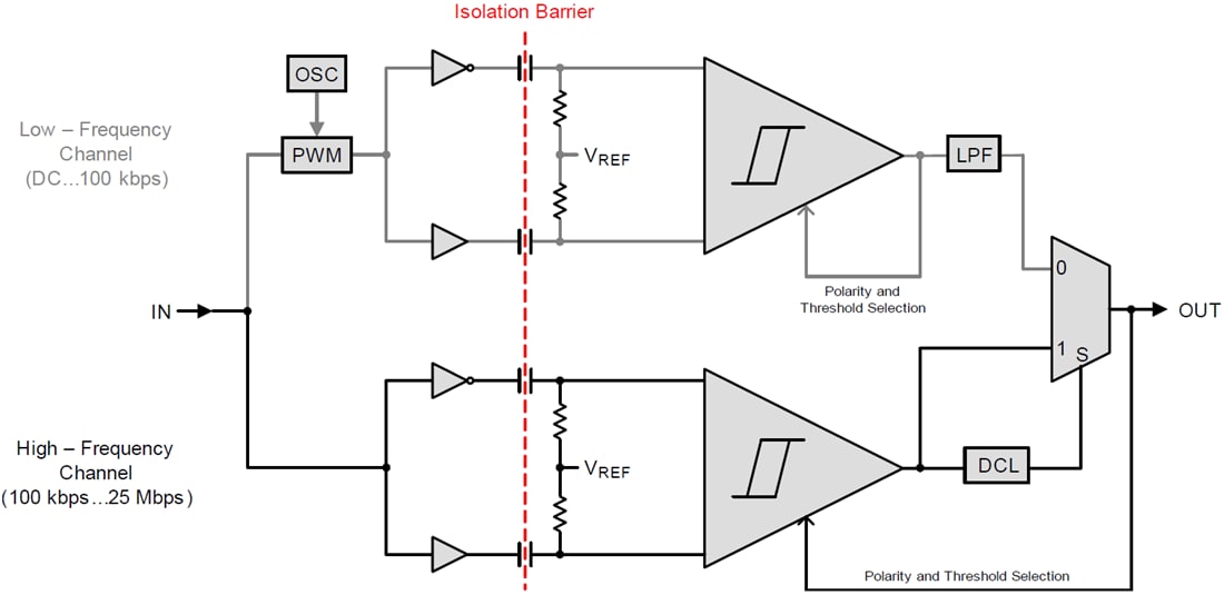 ISO732x Low Power Dual Channel Digital Isolators TI Mouser