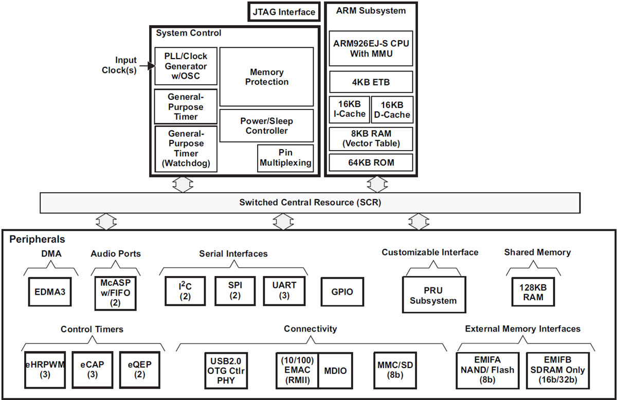 Block Diagram - Texas Instruments AM1705 Arm®-Based Microprocessor (MPU) Block Diagram - Texas Instruments AM1705 Arm®-Based Microprocessor (MPU)