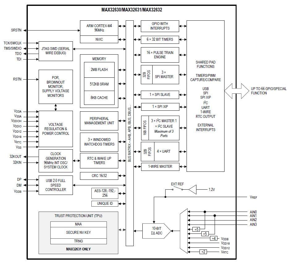 Max 31 32 Cortex M4f Microcontrollers Maxim Mouser Max 31 32 Cortex M4f Microcontrollers Maxim Mouser