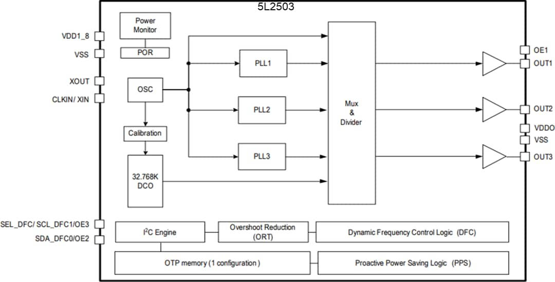 5X2503 & 5L2503 MicroClock™ Clock Generators Renesas Mouser