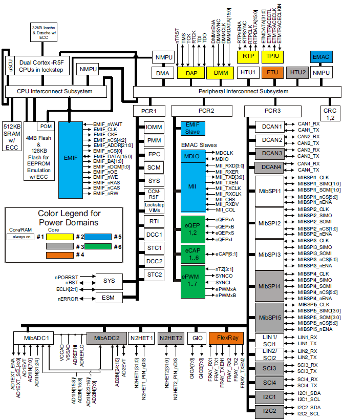 TMS570LC4357/TMS570LC4357EP Arm® Cortex®R5 MCU TI Mouser
