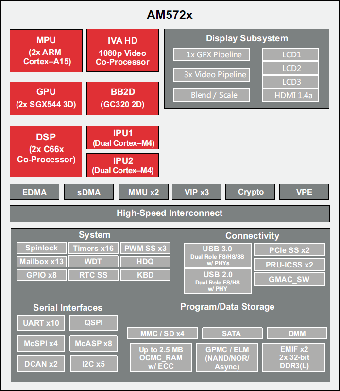 AM572x Arm®Based Applications Processors TI Mouser