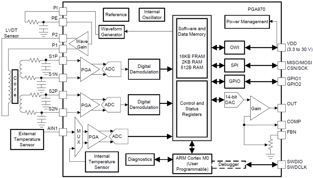 PGA970 LVDT Sensor Signal Conditioner TI Mouser