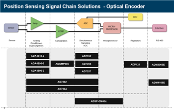 Analog Devices Inc. Position Sensing Interface Solutions