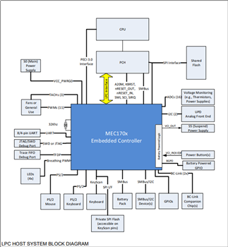 Block Diagram - Microchip Technology MEC1703 Embedded Controller