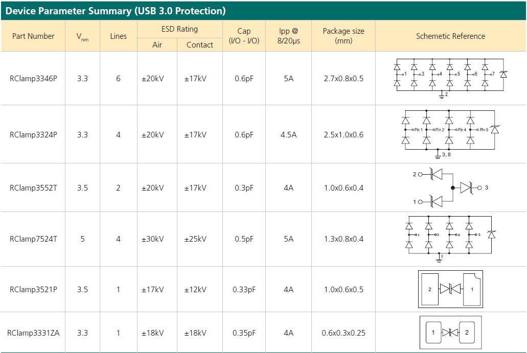 ESD Solutions for USB 3.0 - Semtech | Mouser