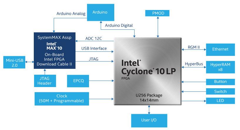 Intel Cyclone 10 FPGAs Intel Cyclone 10 FPGAs