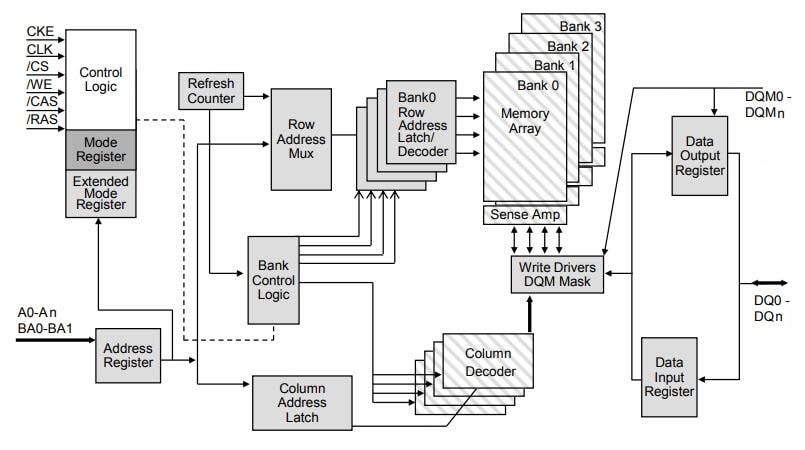Block Diagram - Alliance Memory Mobile Low Power SDRAMs Block Diagram - Alliance Memory Mobile Low Power SDRAMs