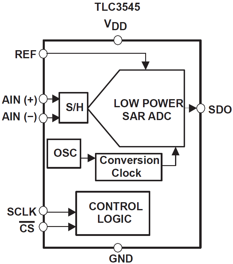 TLC3541/TLC3545 AnalogtoDigital Converters TI Mouser