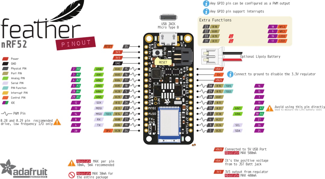 Feather nRF52 Pro BLUETOOTH® Low Evergy 5.0 Board Adafruit Mouser