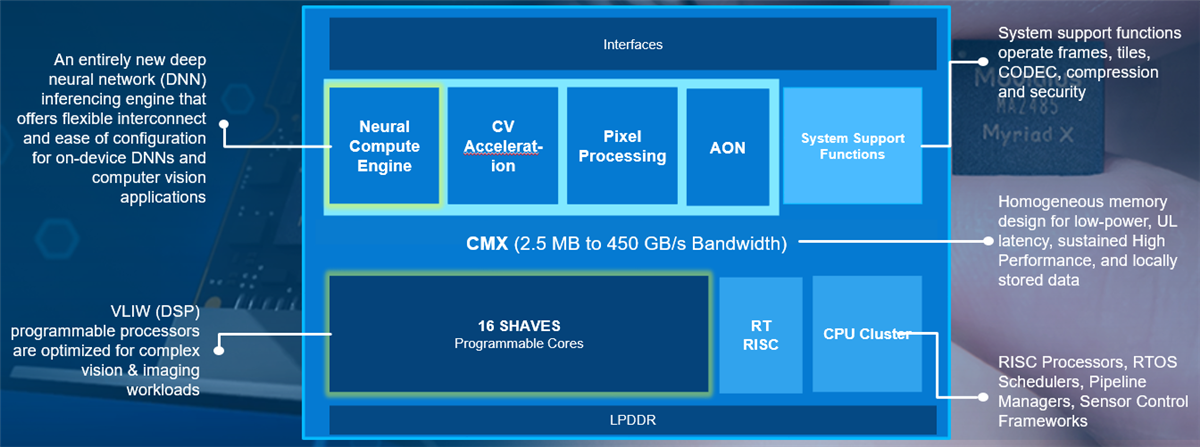 Block Diagram - Intel Neural Compute Stick 2