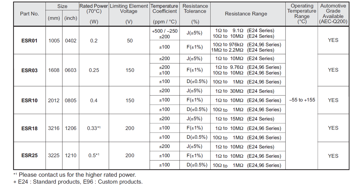 ROHM Semiconductor ESR Anti-Surge Chip Resistors
