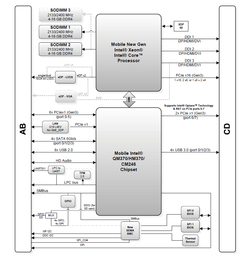 Block Diagram - ADLINK Technology Express-CF/CFE COM Express Type 6 Modules Block Diagram - ADLINK Technology Express-CF/CFE COM Express Type 6 Modules