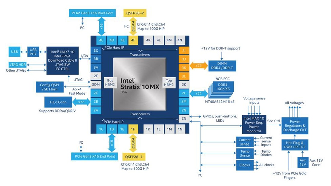 Block Diagram - Intel Stratix® 10 MX FPGA Development Kit Block Diagram - Intel Stratix® 10 MX FPGA Development Kit