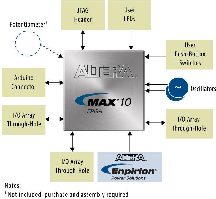 Block Diagram - Intel EK-10M08E144 MAX® 10 FPGA Evaluation Board Block Diagram - Intel EK-10M08E144 MAX® 10 FPGA Evaluation Board