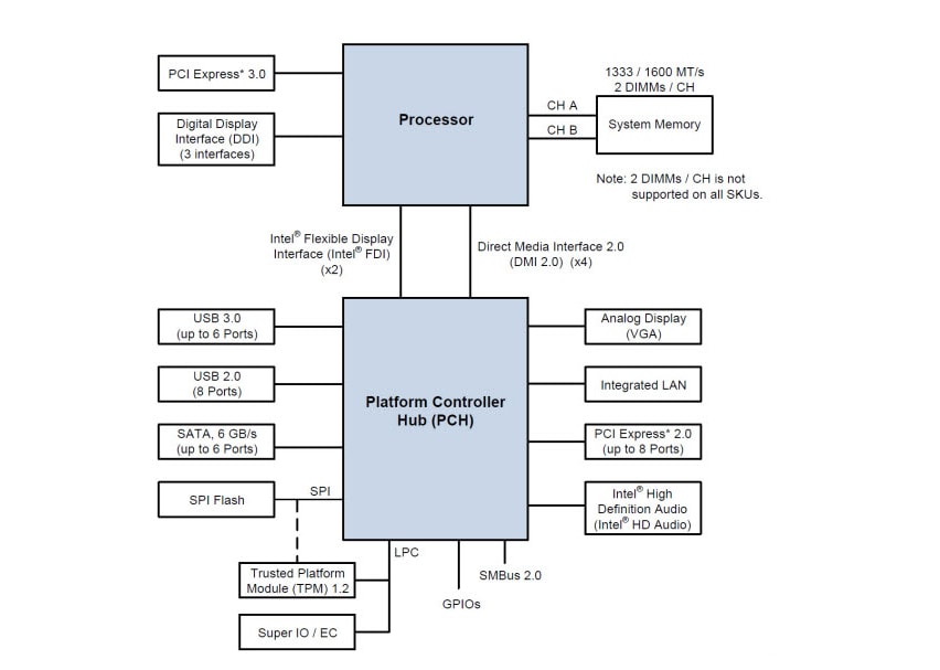 Block Diagram - Intel 4th Generation i5 Processors Block Diagram - Intel 4th Generation i5 Processors