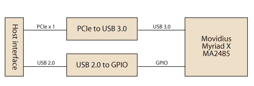 Block Diagram - Advantech VEGA-330 Intel® Movidius™ Accelerator Card Block Diagram - Advantech VEGA-330 Intel® Movidius™ Accelerator Card