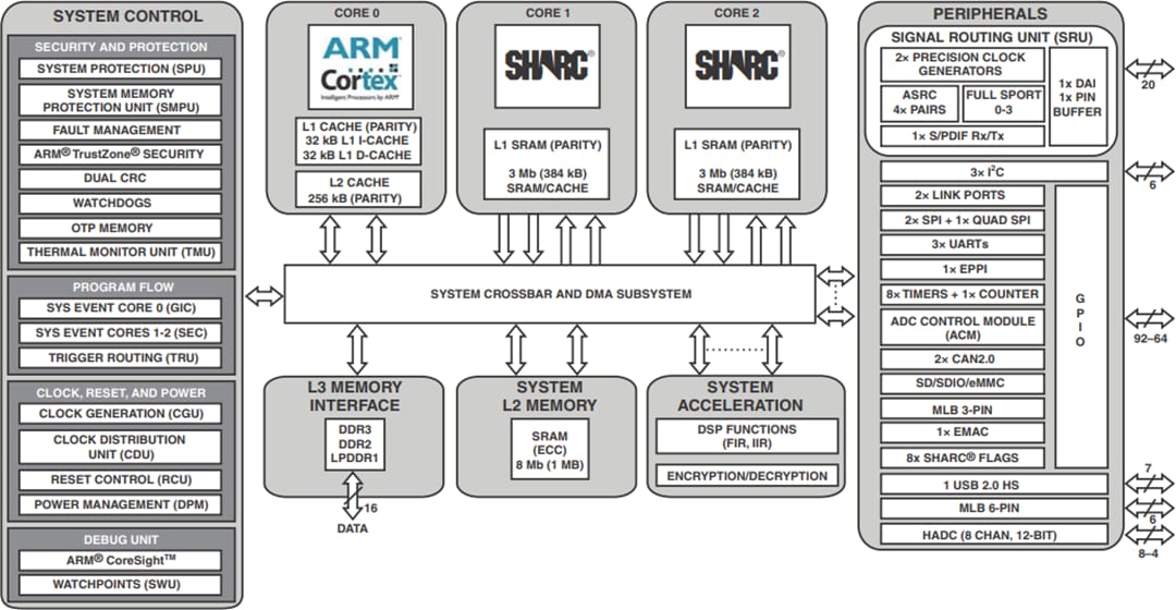 ADSPSC57x Multicore Processors ADI Mouser