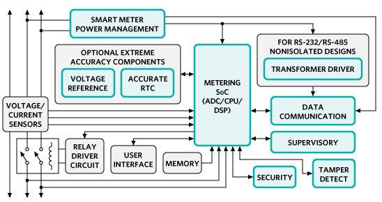 Smart Energy Solutions - Analog Devices / Maxim Integrated | Mouser