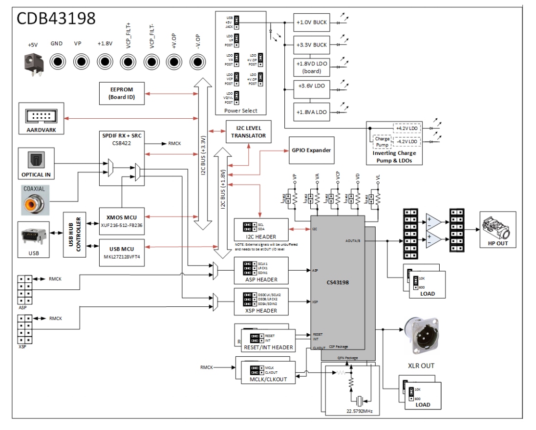 CDB43198K Evaluation Kit Cirrus Logic Mouser