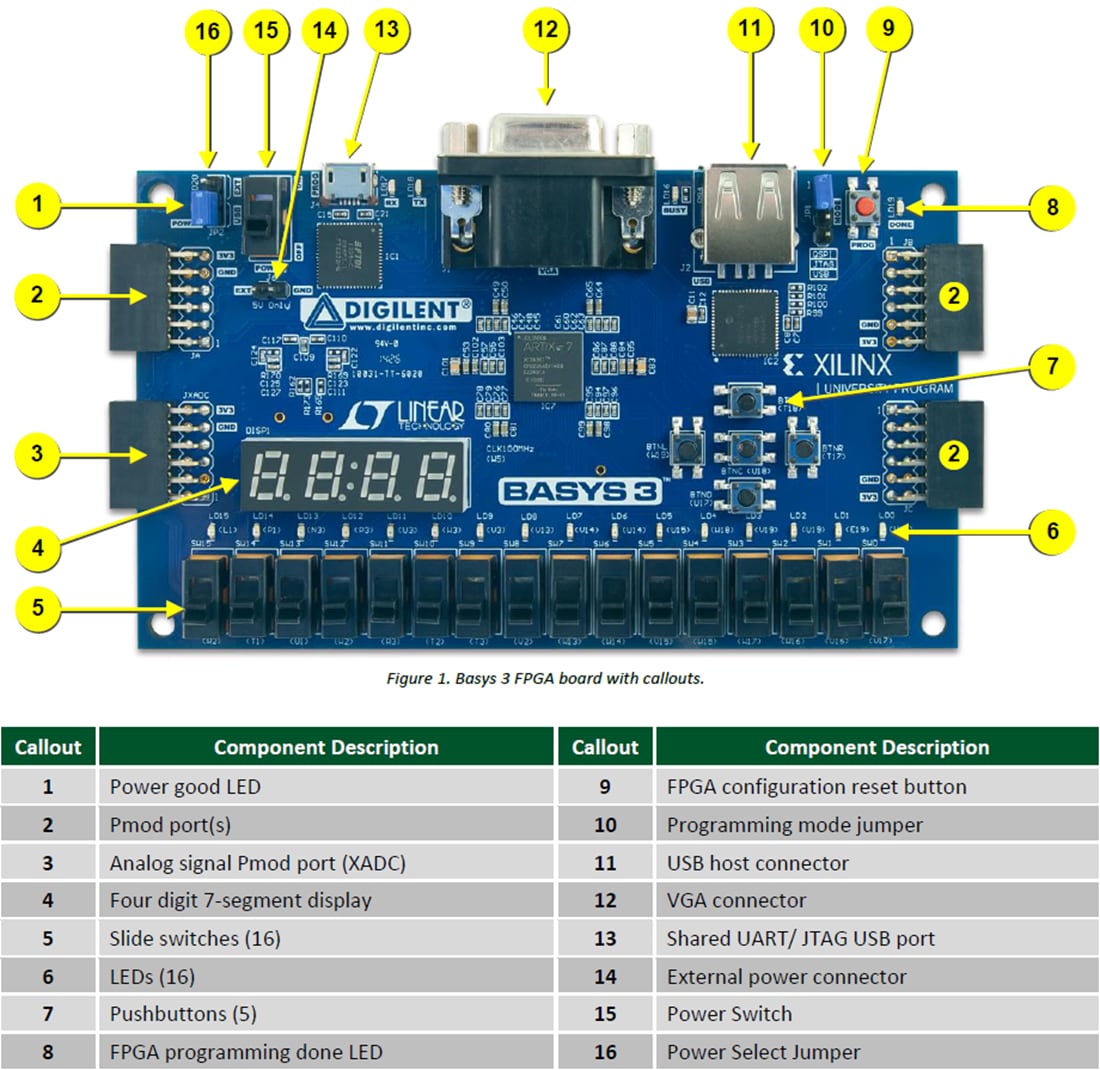 マ*イ様 DIGILENT BASYS 3 Artix-7 FPGA Digilent Basys3 Xilinx Artix-7 FPGA Board : Amazon.in