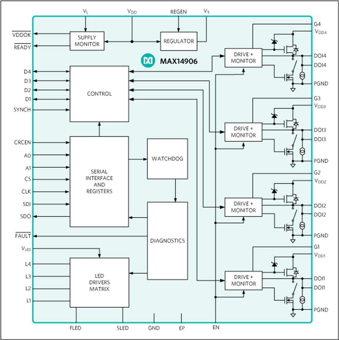 MAX14906 Industrial Digital I/O - ADI | Mouser