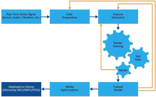 Microchip Knowledge Base Build Process Machine Learning - Microchip Technology | Mouser