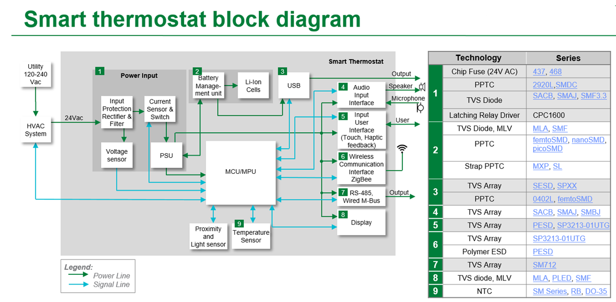 Smart Thermostat Solutions Littelfuse Mouser