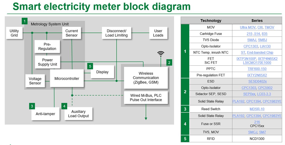 Smart Metering Solutions Littelfuse Mouser