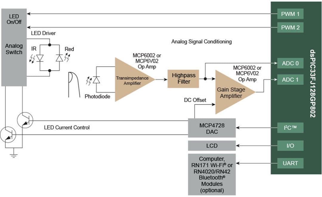 Pulse Oximeter Microchip Technology Mouser