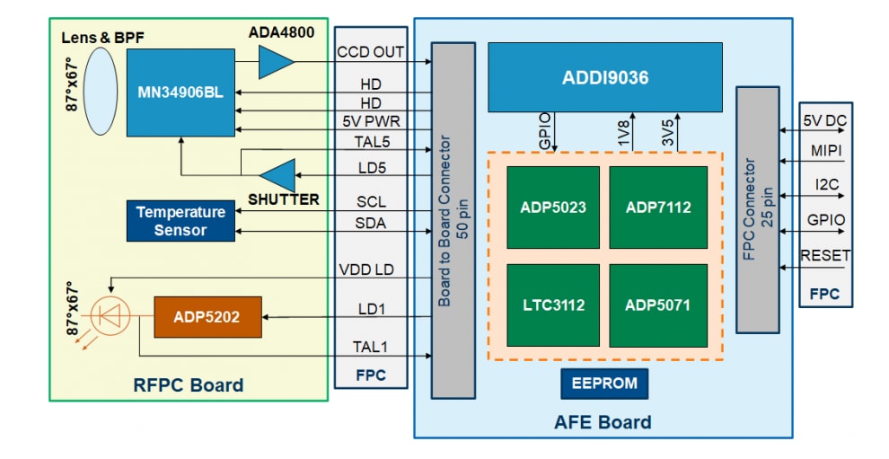 ADFXTOF1EBZ 3D ToF Development Kit ADI Mouser